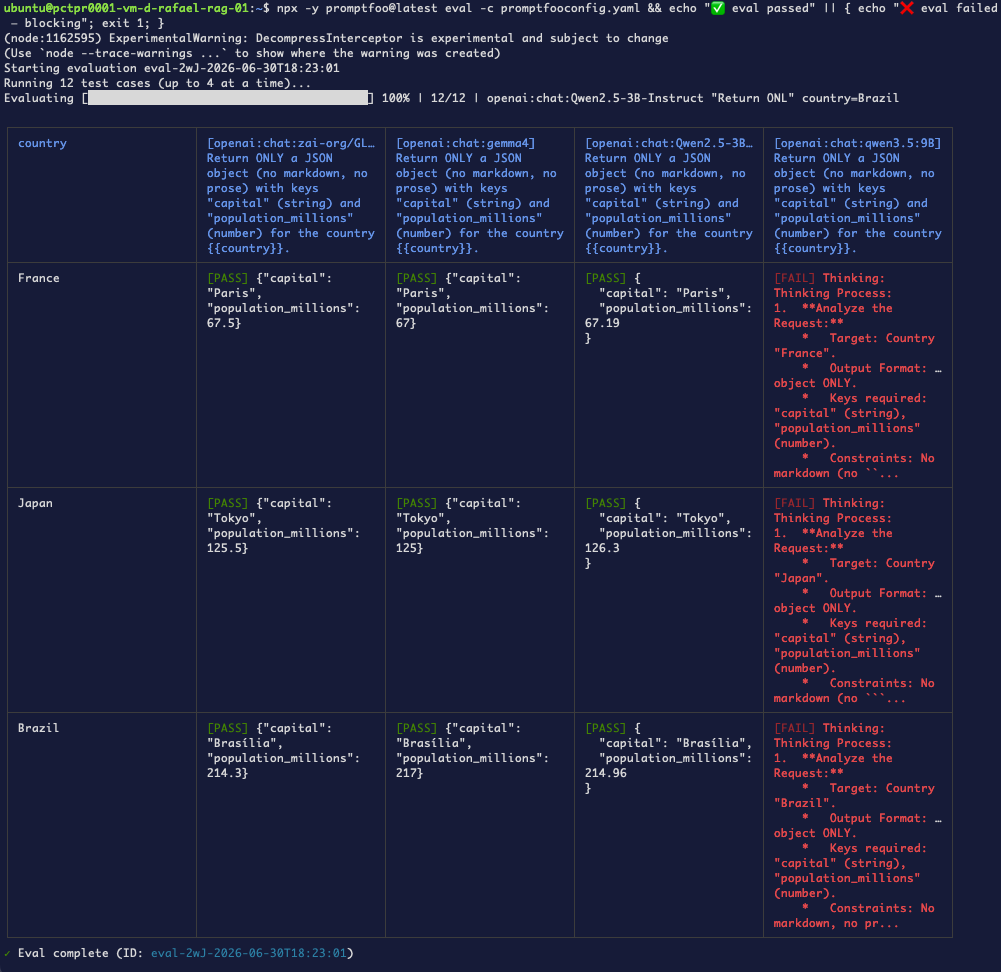 Terminal: 4-model matrix results table — GLM, gemma4, Qwen2.5 all PASS; qwen3.5:9B all FAIL with reasoning text