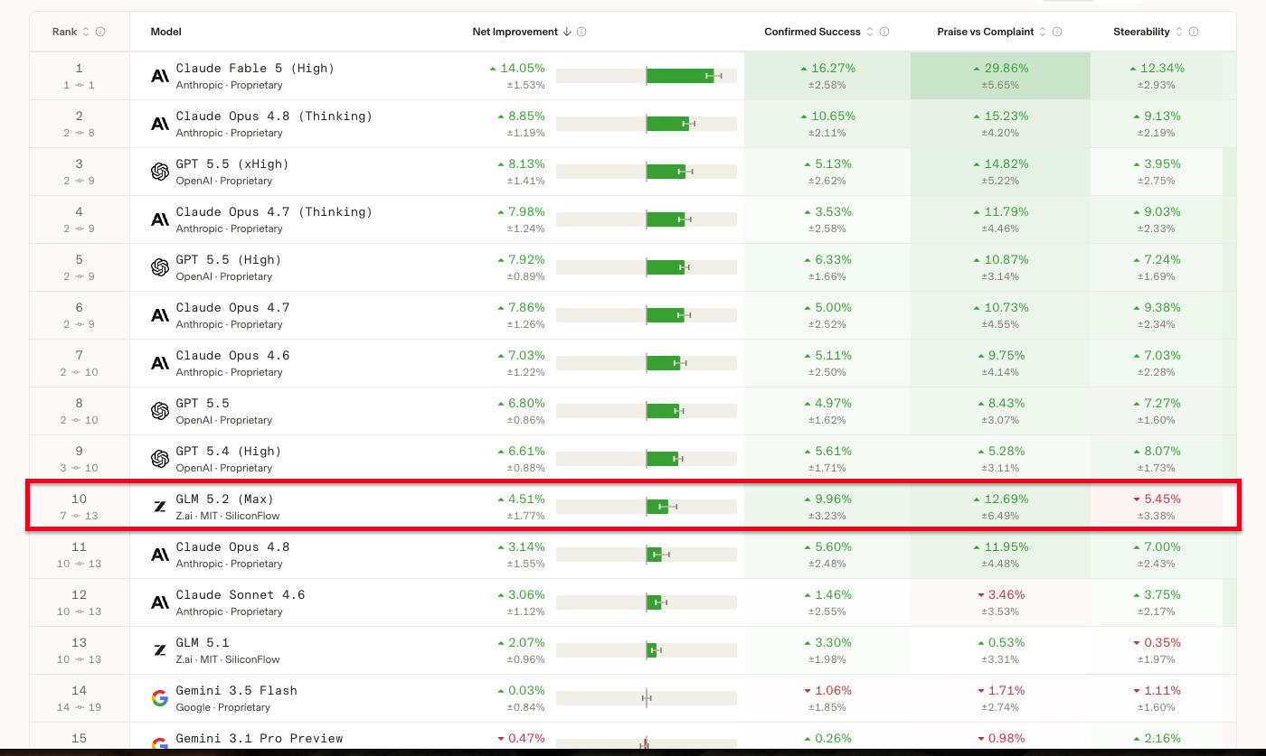 GLM-5.2 (Max) en el ranking de agentes de Arena.ai — el único modelo de pesos abiertos en el top 10