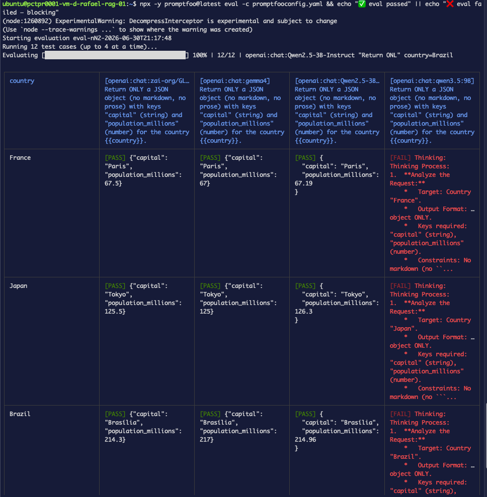 Terminal: tabla de evaluación de puerta CI — mismos resultados de 4 modelos, 9 aprobados / 3 fallidos